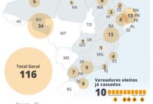 Photo of Fraudes na cota de gênero já cassaram o mandato de dez vereadores eleitos em 2024; ainda há mais de cem na mira